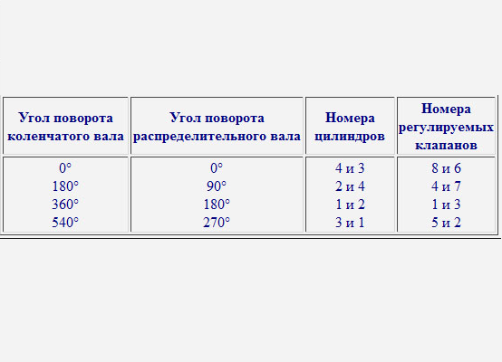 Регулировка клапанов ваз 2114 | автомеханик.ру