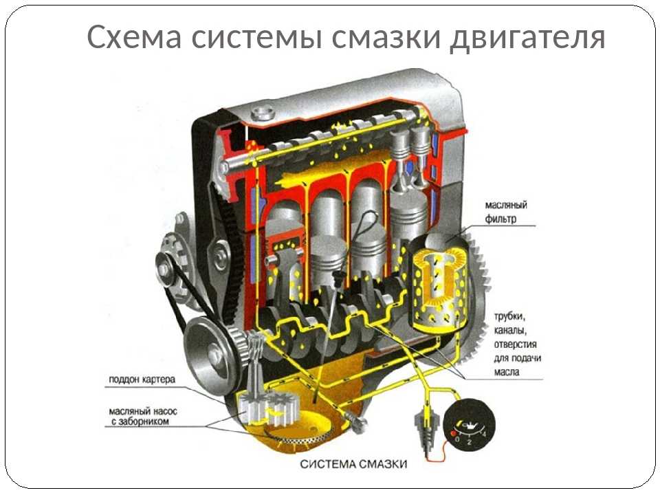 Система смазки двигателя автомобиля