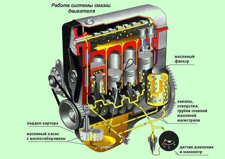 Системы смазки и охлаждения двигателей Система смазки служит для подачи масла к трущимся деталям двигателя с целью уменьшения потерь на трение и отвода