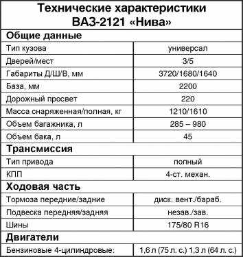 Сколько литров в ниве. ВАЗ 2121 Нива технические характеристики. Нива 2121 технические характеристики. ТТХ Нива 2121. Лада Нива технические характеристики.