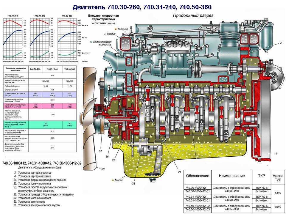 Механизм газораспределения двигателя КамАЗ740 Механизм газораспределения этого двигателя состоит из распределительного вала 1 рис 14 с шестерней 17,