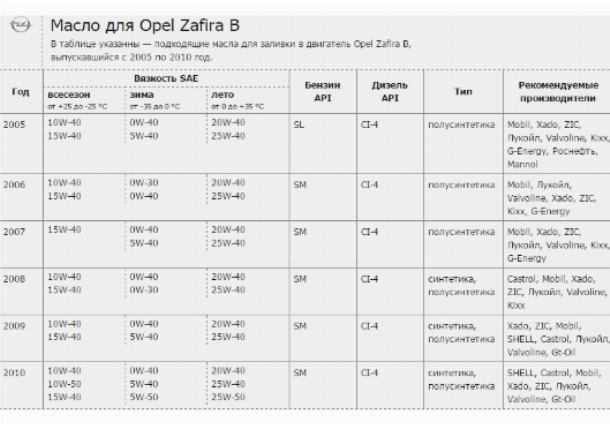 Моторное масло для двигателя 1.6, 1.7, 1.8, 1.9, 2.0, 2.2 opel zafira когда, сколько и какого заливать