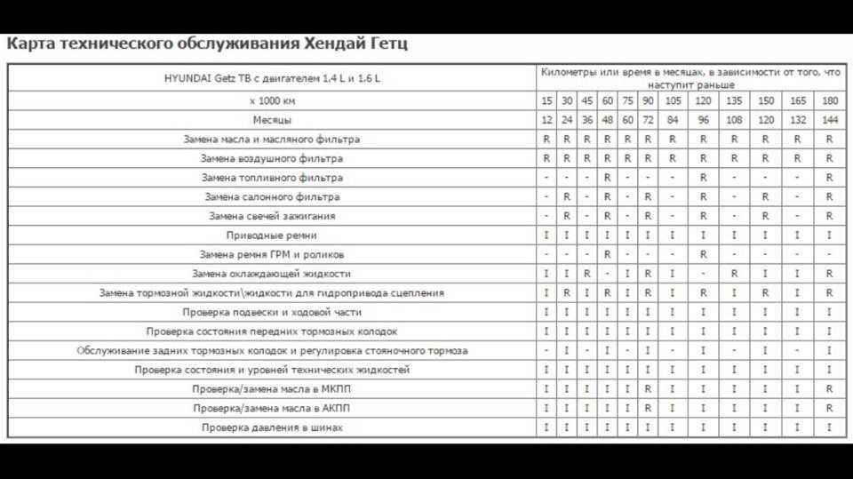 Ремонт hyundai getz своими руками. делай все сам в автомобиле!