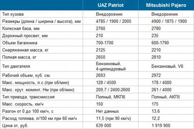 ✅ уаз-396255: технические характеристики, расход топлива на 100 км - спецтехника52.рф