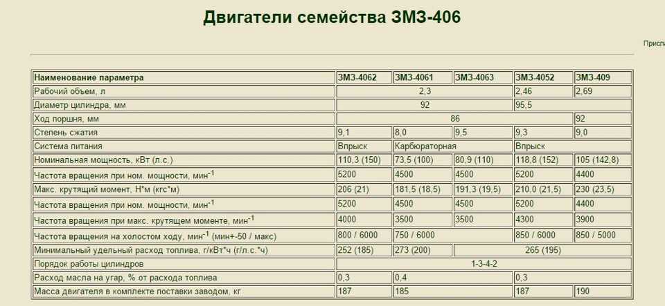 Технические характеристики змз 406 2,3 л/100 л, с