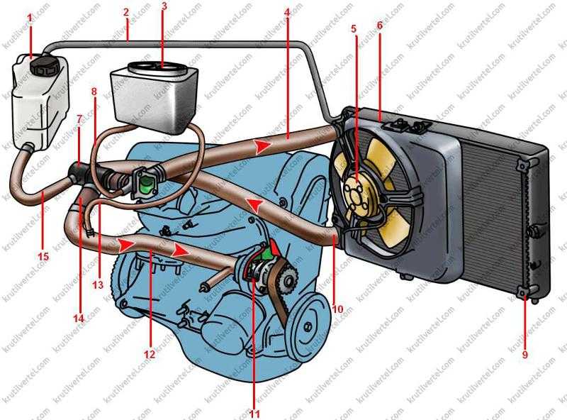 Система охлаждения  устройство и ремонт Во время работы двигателя циркуляция охлаждающей жидкости в системе создается центробежным насосом Жидкость