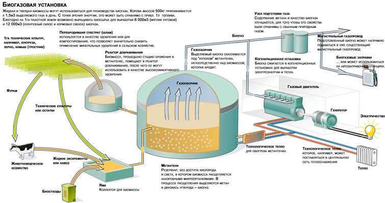 Как скрафтить биогазовый двигатель в майнкрафте