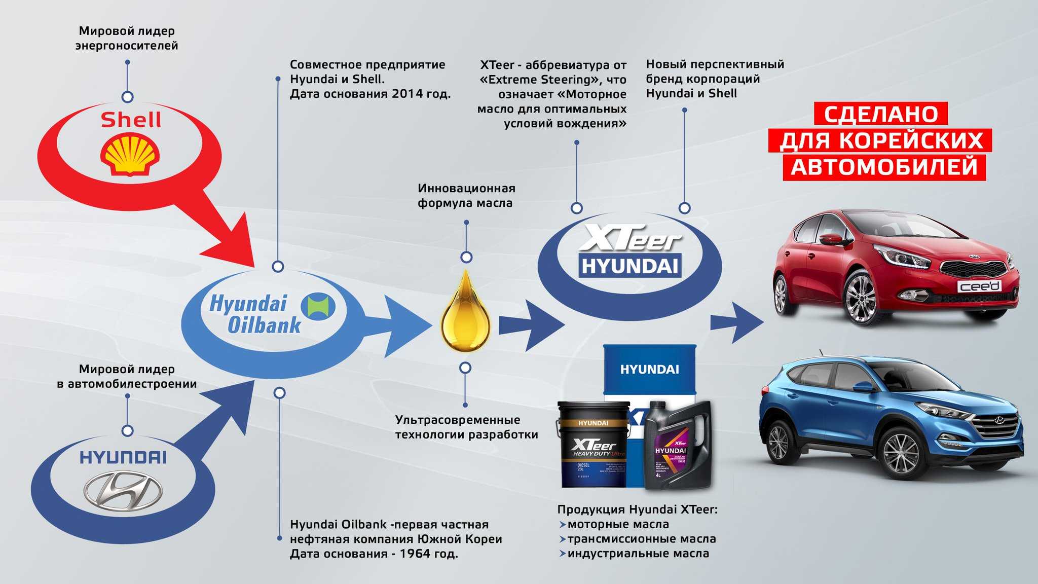 Масло hyundai/kia premium lf gasoline 5w-20 sm/gf-4: отзывы