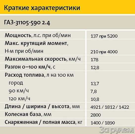 "волга 31105": технические характеристики, отзывы и расход топлива :: syl.ru