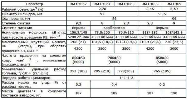 Идентификация грм двигателей змз -406, -405, -409