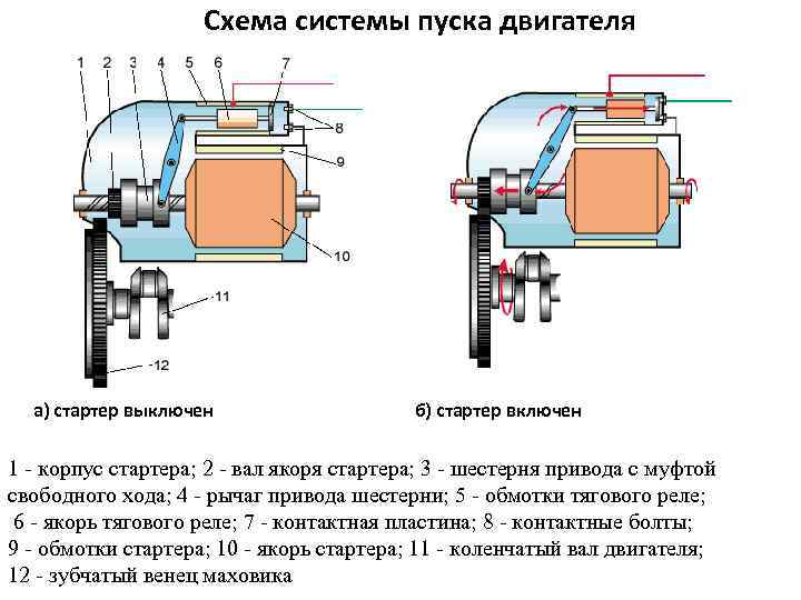 Якорь стартера: сердце системы электропуска двигателя :: www.autoars.ru
