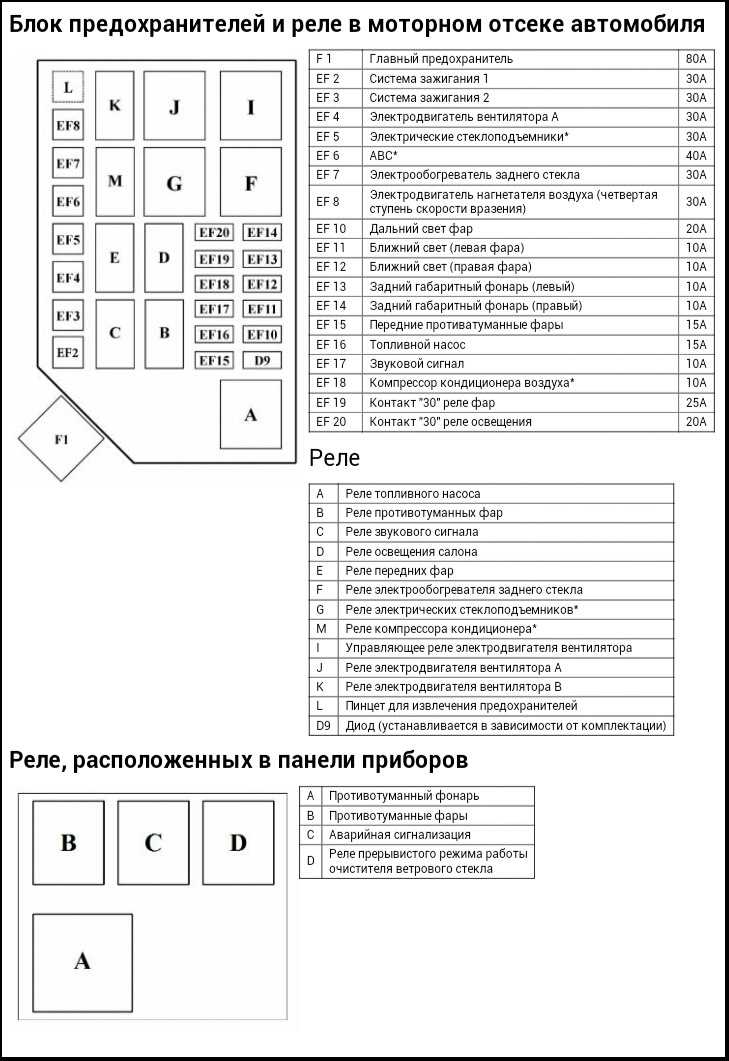 Расположение и назначение предохранителей и реле на ланосе, сенсе и шансе | lanosovod.ru