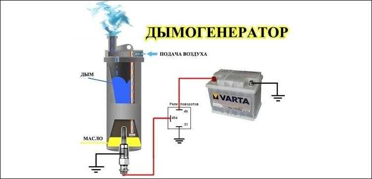 Как сделать дымогенератор для авто своими руками? интересный способ диагностики renoshka.ru