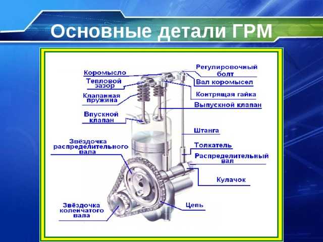 Грм: назначение, устройство и принцип работы газораспределительного механизма двигателя